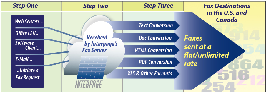 Small icon of Interpage's Unlimited-use send fax service